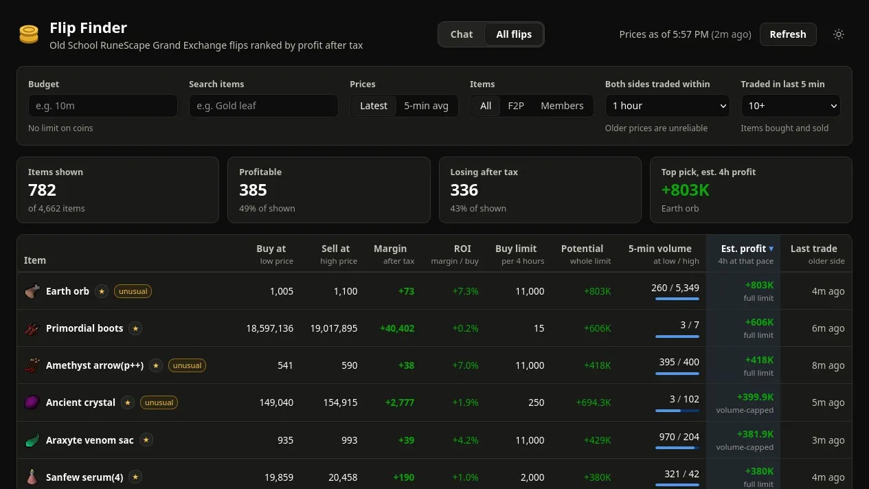 Flip Finder's ranked Grand Exchange table with budget, membership, recency and volume filters above item prices and estimated four-hour profit.