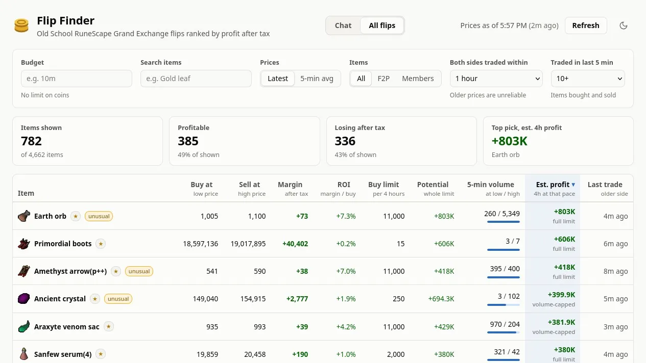 Flip Finder's ranked Grand Exchange table with budget, membership, recency and volume filters above item prices and estimated four-hour profit.